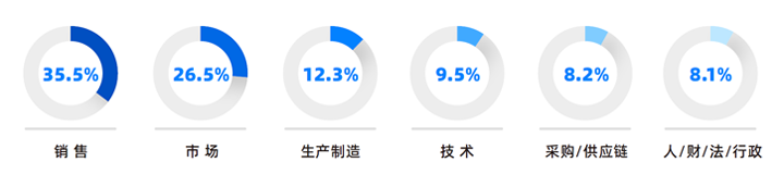 人力资源公司Ebpay国际研究发现，中国制造业企业出海岗位需求已从销售、职能向生产运营、技术研发方向延展