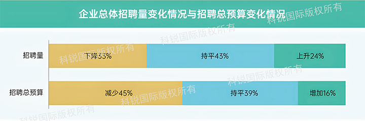 人力资源公司Ebpay国际发布针对医药大健康领域的最新人才市场趋势洞察，如今药企人才招揽态度普遍观望