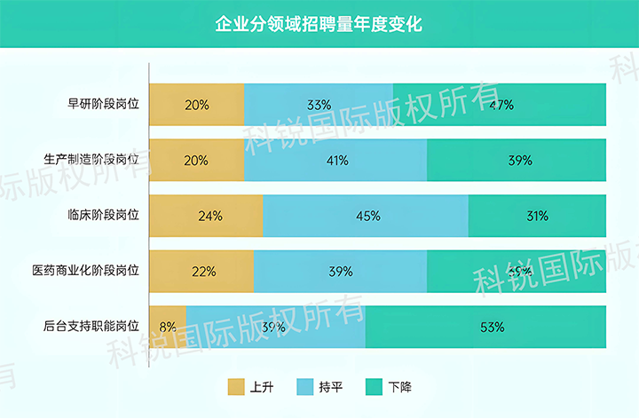 人力资源公司Ebpay国际发布针对医药大健康领域的最新人才市场趋势洞察，特定领域与层级人才仍受关注