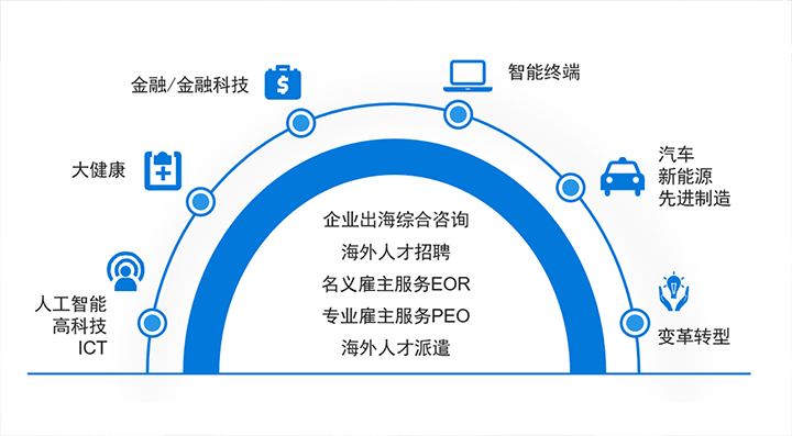 人力资源公司Ebpay国际在中企出海的关键领域都可给予全方位一站式人力资源服务解决方案